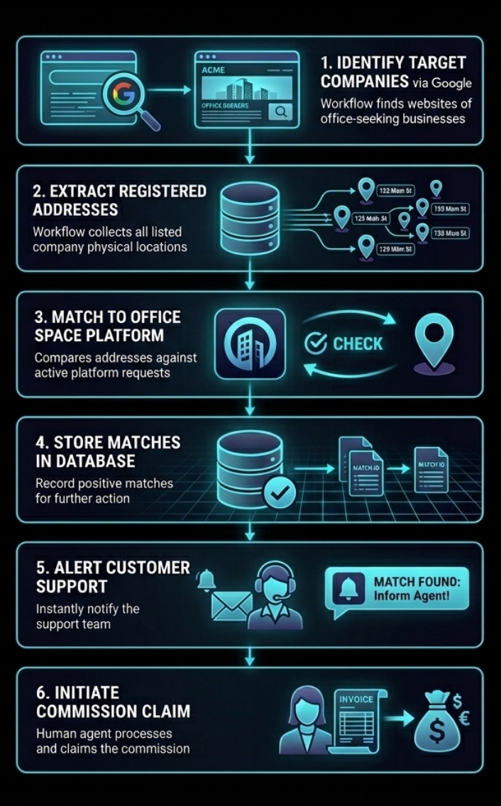 Deal Checker process illustration