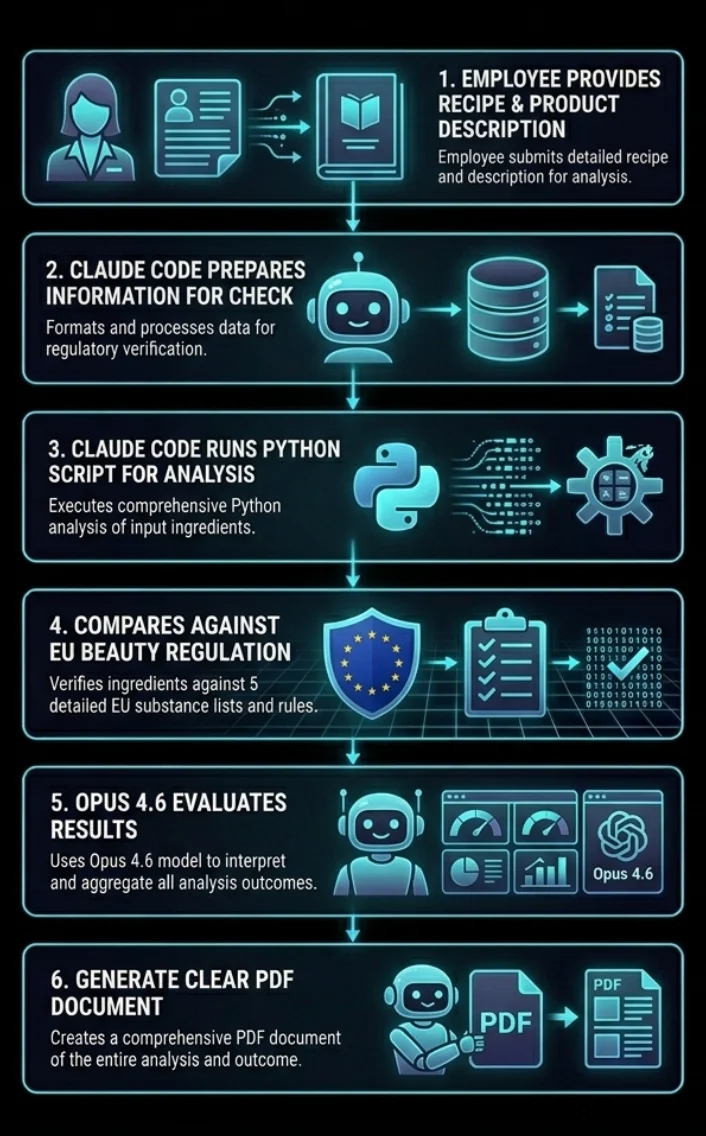 Beauty compliance process illustration